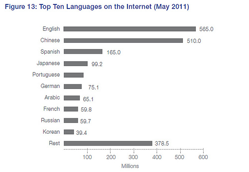 languages of Internet